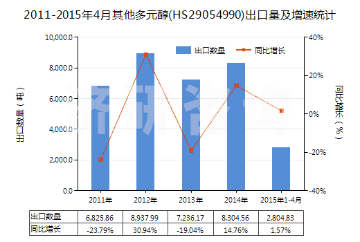 2011-2015年4月其他多元醇(HS29054990)出口量及增速統(tǒng)計(jì)